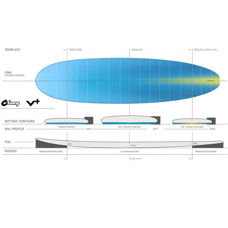 Torq V+ Surfboard in Retro Fade - Futures-1