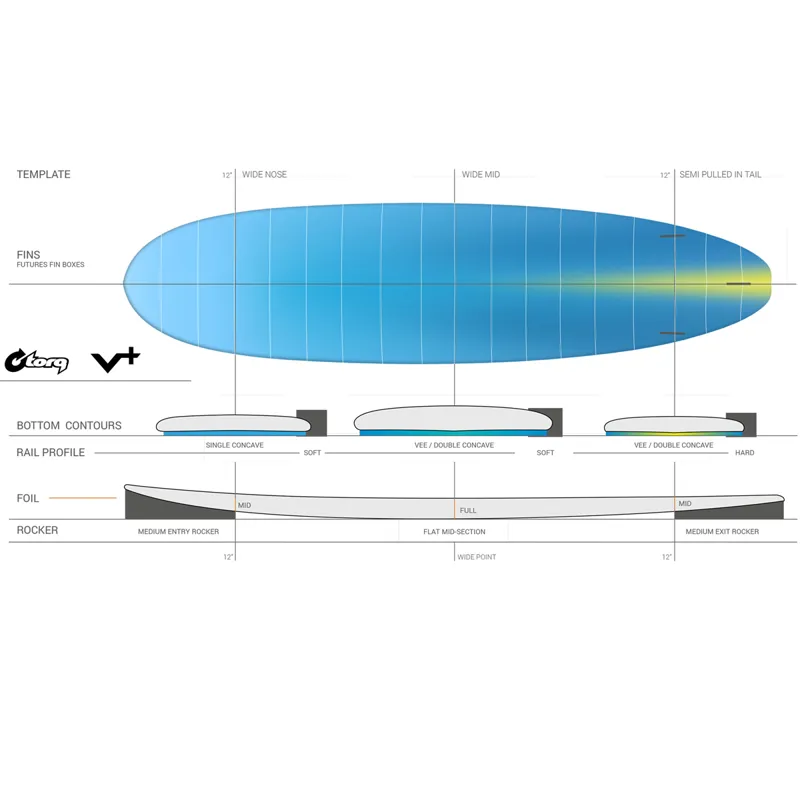 Torq V+ Surfboard in Sea Green - Futures-1