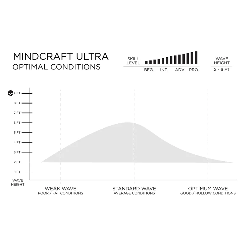 Slater Designs I-Bolic Mindcraft Ultra Surfboard - Futures-6