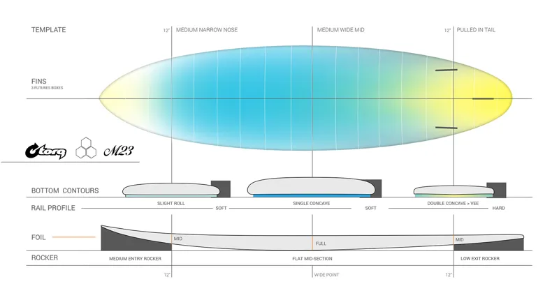 Torq CI M23 Surfboard with Graphite Rails and Pinline - Futures-1
